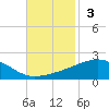 Joseph Bayou tide chart for Sunday, November 3, 2024