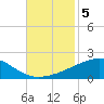 Joseph Bayou tide chart for Tuesday, November 5, 2024