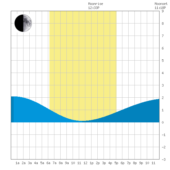 Joseph Bayou tide chart for Friday, November 8, 2024