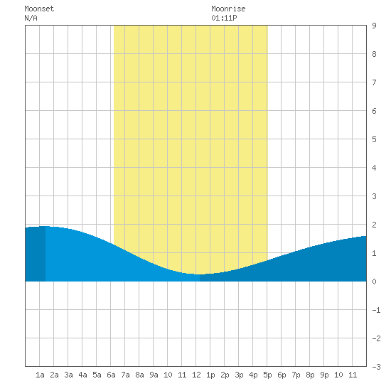 Joseph Bayou tide chart for Saturday, November 9, 2024