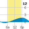 Joseph Bayou tide chart for Thursday, December 12, 2024