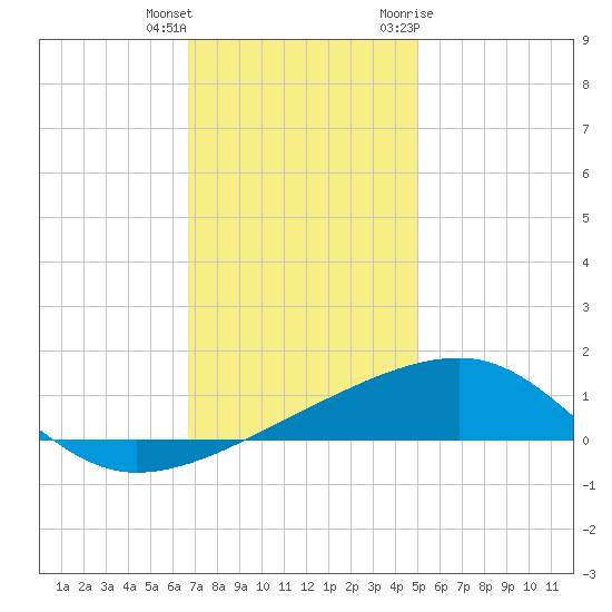 Joseph Bayou tide chart for Friday, December 13, 2024