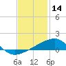 Joseph Bayou tide chart for Saturday, December 14, 2024