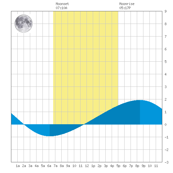 Joseph Bayou tide chart for Sunday, December 15, 2024