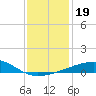 Joseph Bayou tide chart for Thursday, December 19, 2024