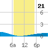 Joseph Bayou tide chart for Saturday, December 21, 2024