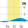 Joseph Bayou tide chart for Thursday, December 26, 2024