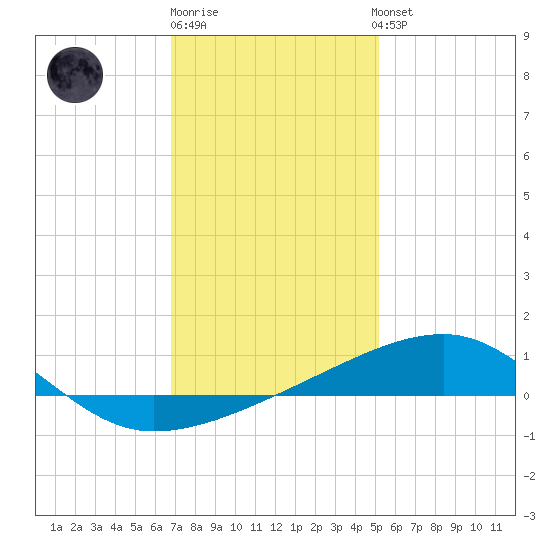 Joseph Bayou tide chart for Monday, December 30, 2024