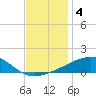 Joseph Bayou tide chart for Wednesday, December 4, 2024