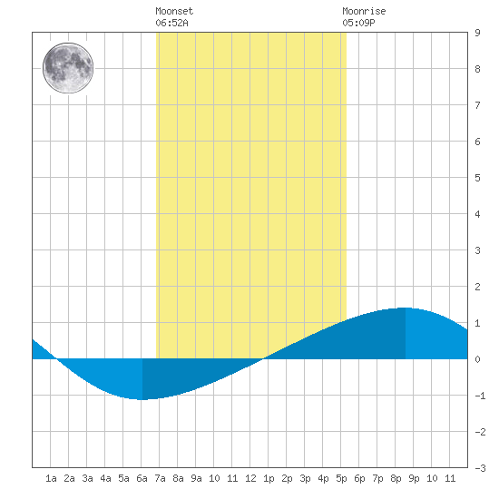 Joseph Bayou tide chart for Monday, January 13, 2025