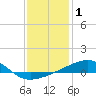 Joseph Bayou tide chart for Wednesday, January 1, 2025