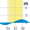 Joseph Bayou tide chart for Saturday, January 25, 2025