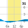 Joseph Bayou tide chart for Friday, January 31, 2025