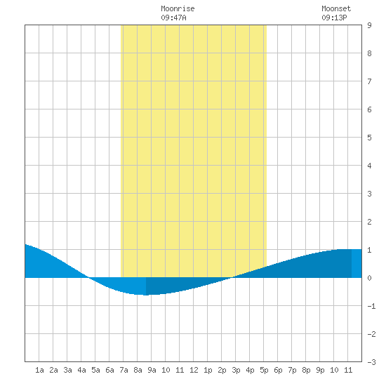 Joseph Bayou tide chart for Friday, January 3, 2025