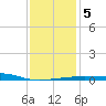 Joseph Bayou tide chart for Sunday, January 5, 2025