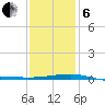 Joseph Bayou tide chart for Monday, January 6, 2025