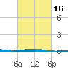 Joseph Bayou tide chart for Sunday, February 16, 2025