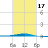 Joseph Bayou tide chart for Monday, February 17, 2025