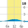 Joseph Bayou tide chart for Tuesday, February 18, 2025