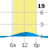 Joseph Bayou tide chart for Wednesday, February 19, 2025