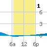Joseph Bayou tide chart for Saturday, February 1, 2025
