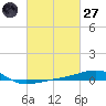 Joseph Bayou tide chart for Thursday, February 27, 2025