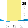 Joseph Bayou tide chart for Friday, February 28, 2025
