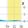 Joseph Bayou tide chart for Sunday, February 2, 2025