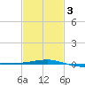 Joseph Bayou tide chart for Monday, February 3, 2025