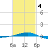 Joseph Bayou tide chart for Tuesday, February 4, 2025