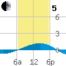 Joseph Bayou tide chart for Wednesday, February 5, 2025