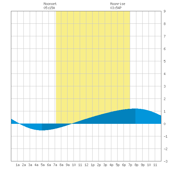 Joseph Bayou tide chart for Monday, March 10, 2025