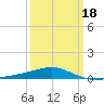 Joseph Bayou tide chart for Tuesday, March 18, 2025