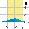 Joseph Bayou tide chart for Wednesday, March 19, 2025