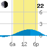 Joseph Bayou tide chart for Saturday, March 22, 2025