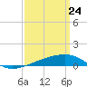 Joseph Bayou tide chart for Monday, March 24, 2025