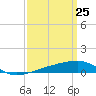 Joseph Bayou tide chart for Tuesday, March 25, 2025