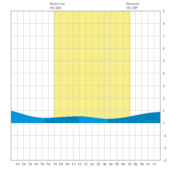 Joseph Bayou tide chart for Friday, March 28, 2025