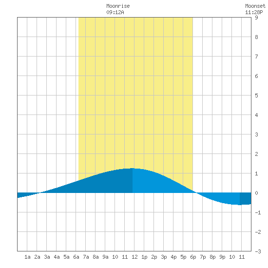 Joseph Bayou tide chart for Tuesday, March 4, 2025