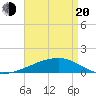 Joseph Bayou tide chart for Sunday, April 20, 2025