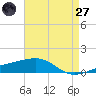 Joseph Bayou tide chart for Sunday, April 27, 2025