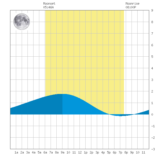Joseph Bayou tide chart for Monday, May 12, 2025