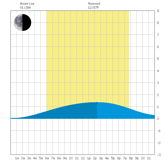 Joseph Bayou tide chart for Tuesday, May 20, 2025