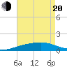 Joseph Bayou tide chart for Tuesday, May 20, 2025