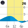 Joseph Bayou tide chart for Monday, May 26, 2025