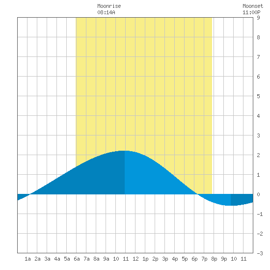 Joseph Bayou tide chart for Thursday, May 29, 2025
