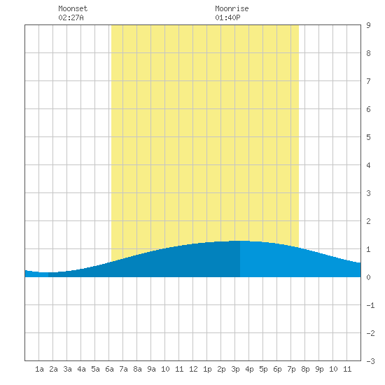 Joseph Bayou tide chart for Monday, May 5, 2025