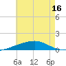 Joseph Bayou tide chart for Monday, June 16, 2025