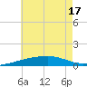 Joseph Bayou tide chart for Tuesday, June 17, 2025