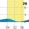 Joseph Bayou tide chart for Friday, June 20, 2025